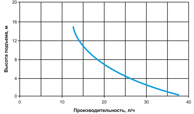 Помпа Tranquil-S_гидравлические характеристики.jpg Помпа Tranquil-S_гидравлические характеристики.jpg